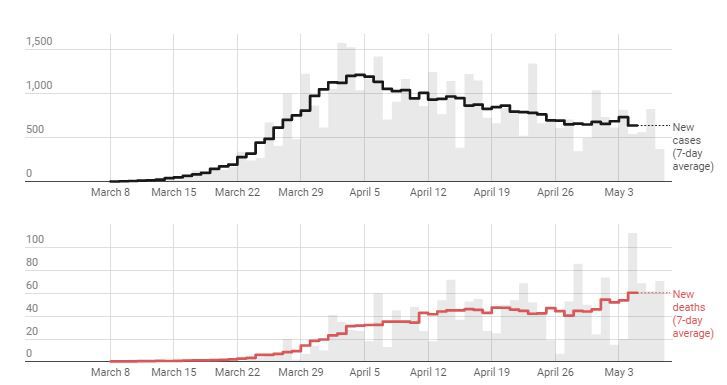 Is Florida's covid19 outbreak trend slowing ?